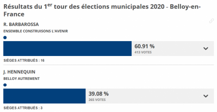 résultats des élections municipales 2020